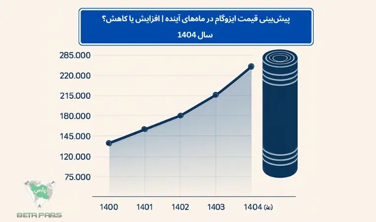 isogam-price-forecast-coming-month.webp